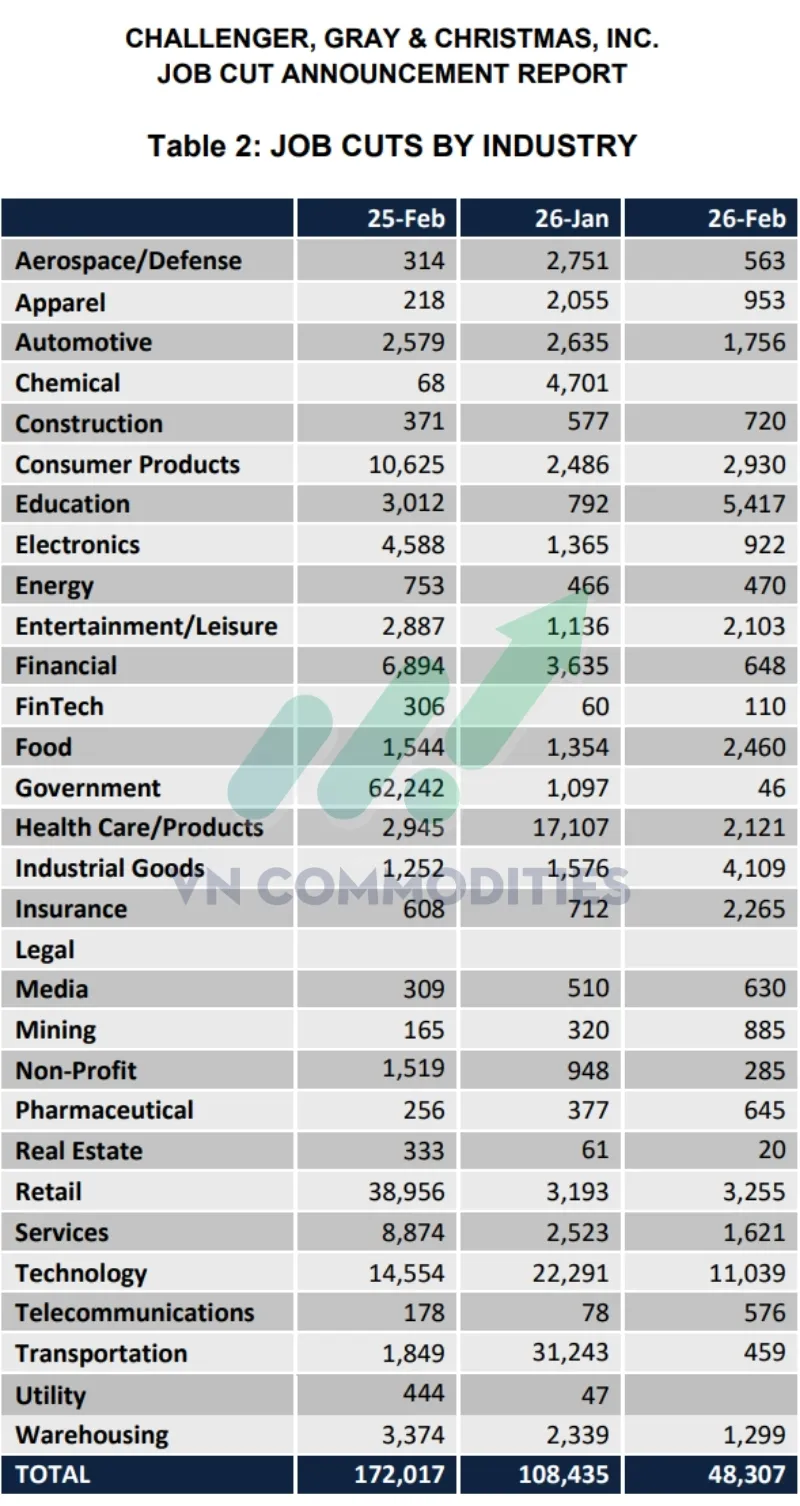 Cắt giảm việc l&agrave;m tại Mỹ theo ng&agrave;nh